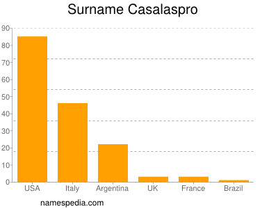 Familiennamen Casalaspro