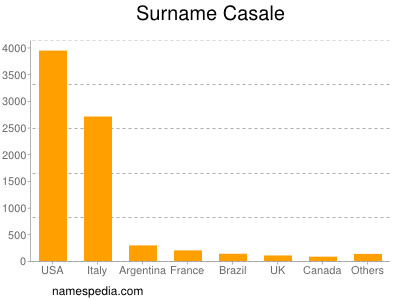 Familiennamen Casale
