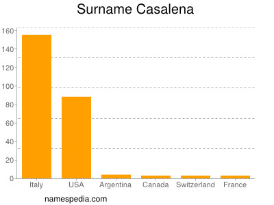 Surname Casalena
