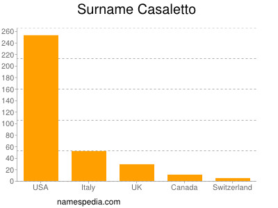 Familiennamen Casaletto