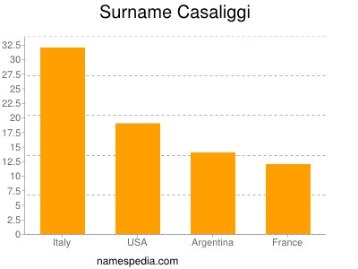 Surname Casaliggi