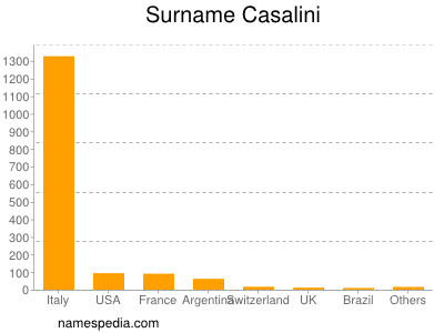 nom Casalini