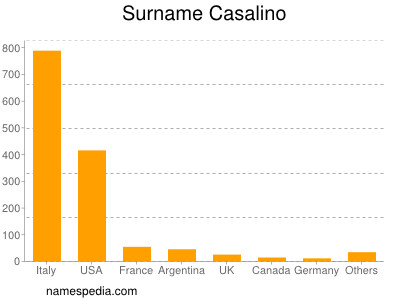 Familiennamen Casalino