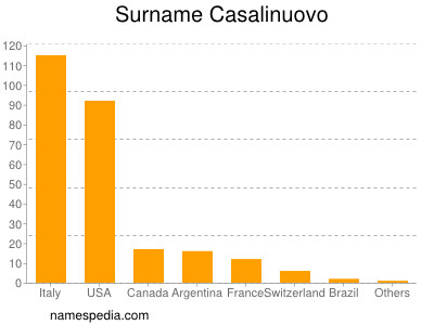 Familiennamen Casalinuovo