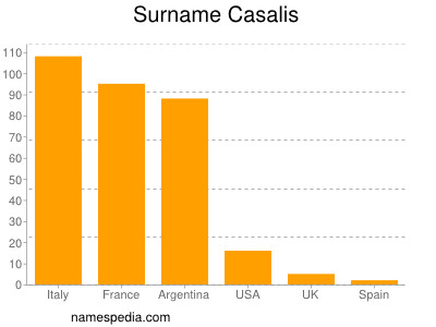 Surname Casalis