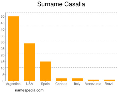 Surname Casalla