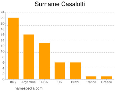 Surname Casalotti