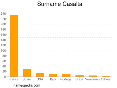 Surname Casalta