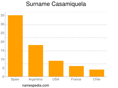 Familiennamen Casamiquela