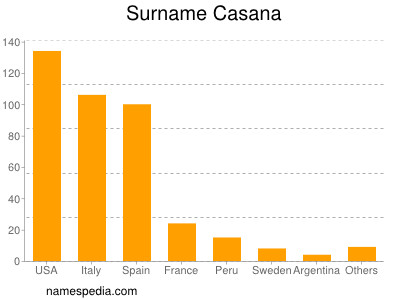 Familiennamen Casana