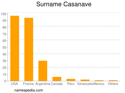 nom Casanave