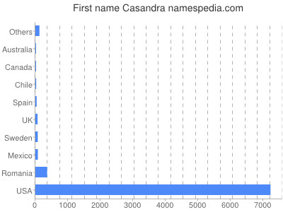 prenom Casandra