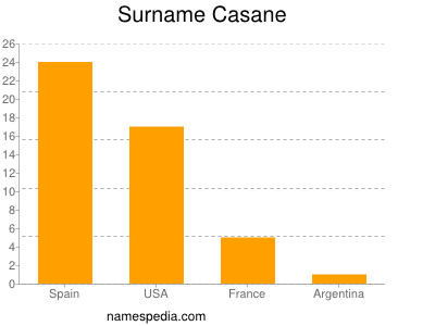 Familiennamen Casane