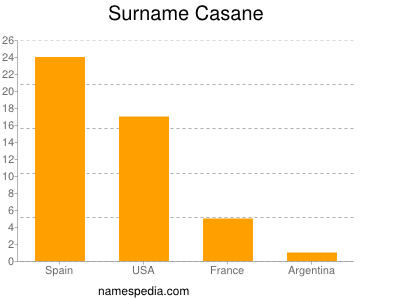 nom Casane