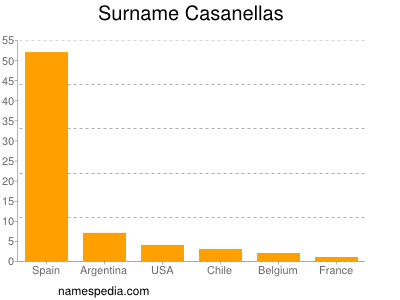 Familiennamen Casanellas