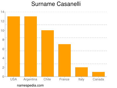 Familiennamen Casanelli