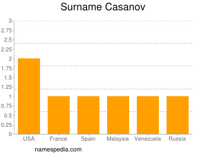 Familiennamen Casanov