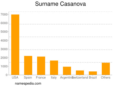 Familiennamen Casanova