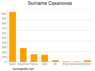 Familiennamen Casanovas