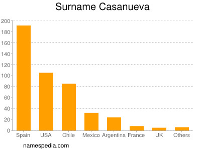 Familiennamen Casanueva