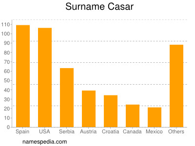 Familiennamen Casar