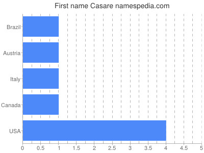Vornamen Casare