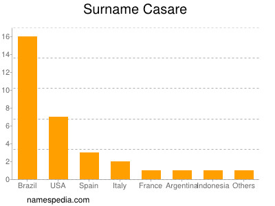 Surname Casare