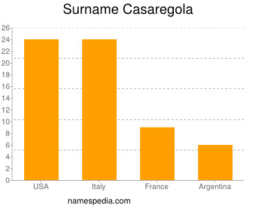 Familiennamen Casaregola