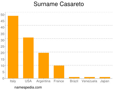 Surname Casareto