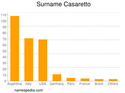 Familiennamen Casaretto