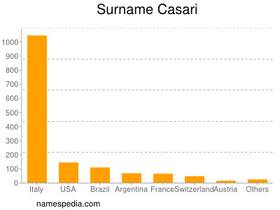 Familiennamen Casari
