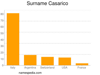 Surname Casarico