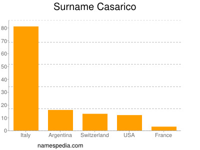 Familiennamen Casarico