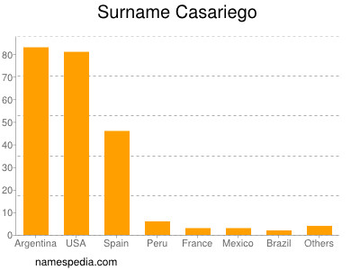Familiennamen Casariego