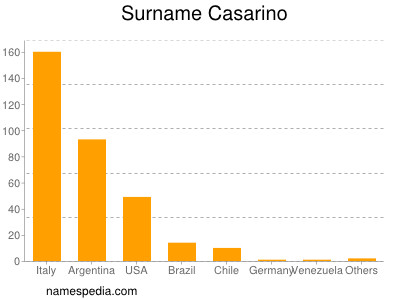 Familiennamen Casarino