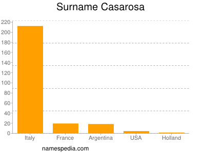 Familiennamen Casarosa