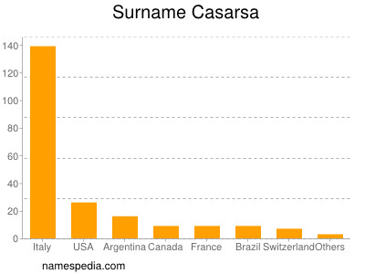 Familiennamen Casarsa