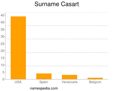 Familiennamen Casart