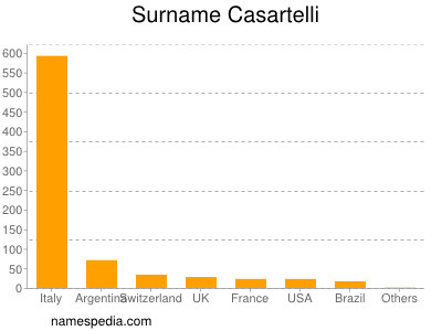 Familiennamen Casartelli