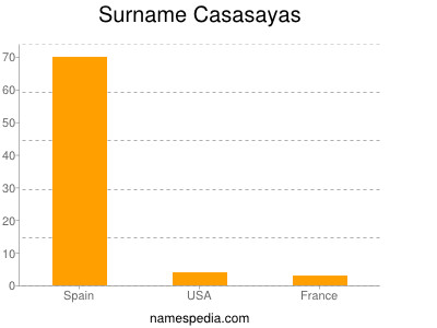 Familiennamen Casasayas
