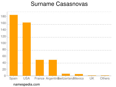Familiennamen Casasnovas