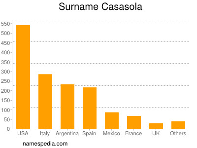 Familiennamen Casasola