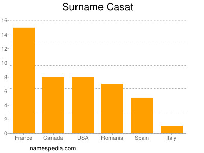 Familiennamen Casat