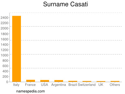 Familiennamen Casati