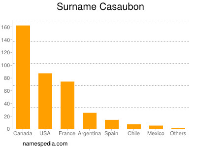 Familiennamen Casaubon