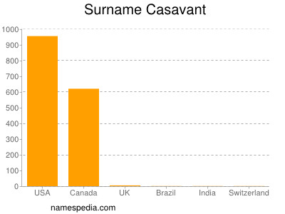 Familiennamen Casavant