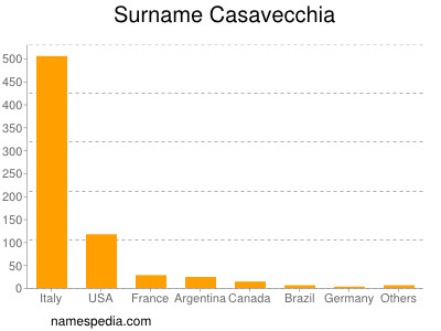 Familiennamen Casavecchia