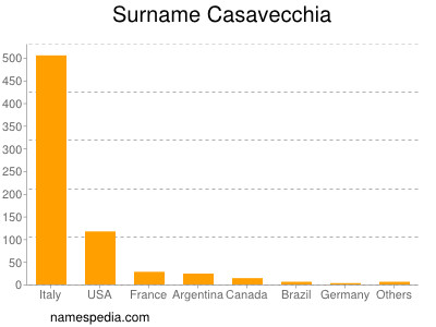 nom Casavecchia