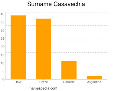 Familiennamen Casavechia