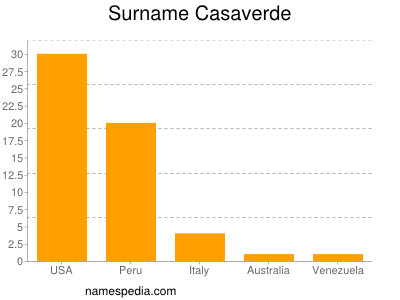 Surname Casaverde